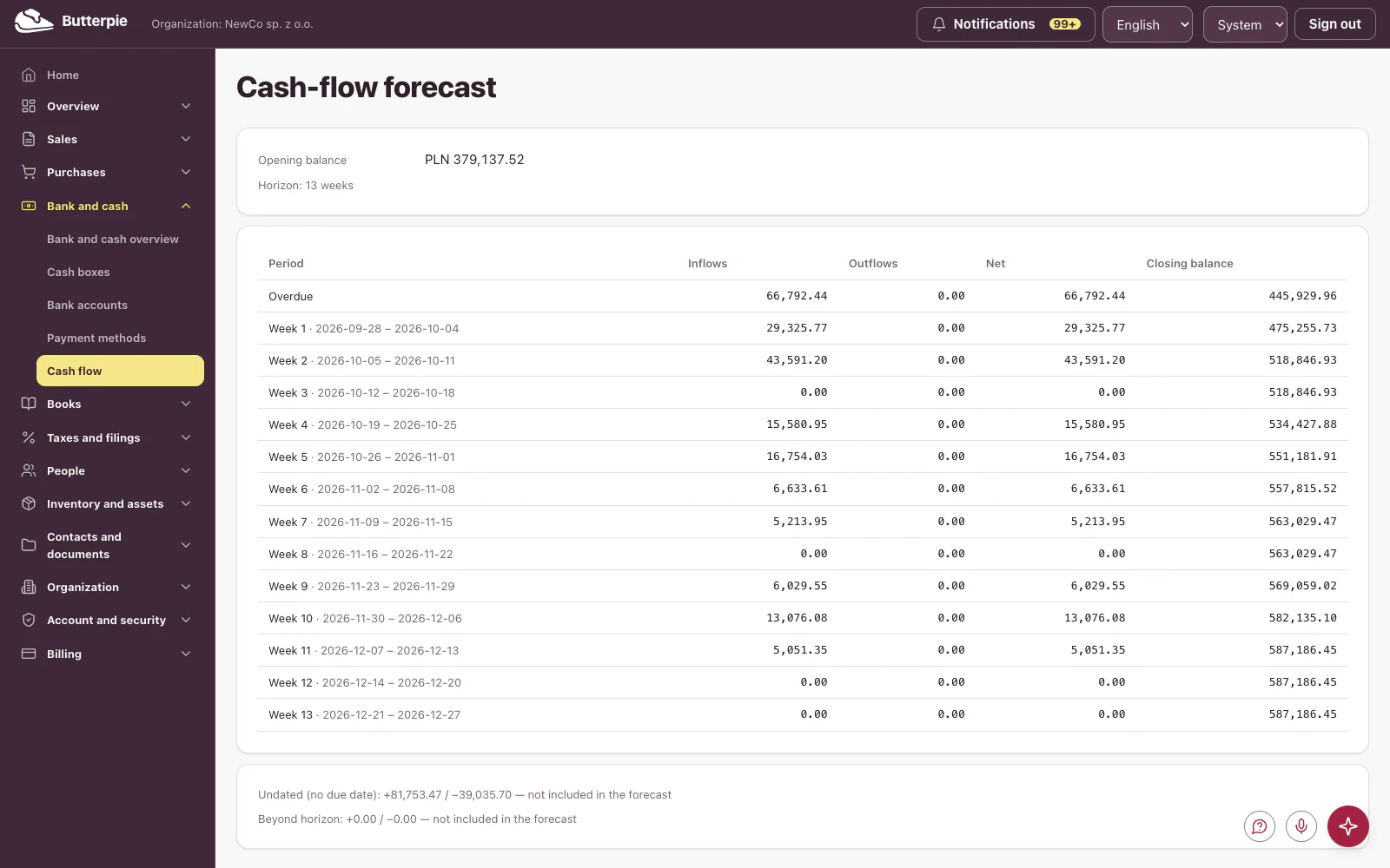 Cash-flow forecast